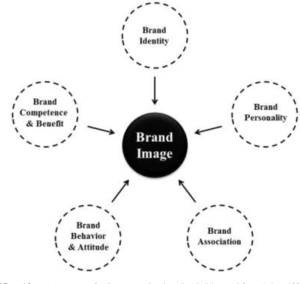 Things that determine your startup company brand perception