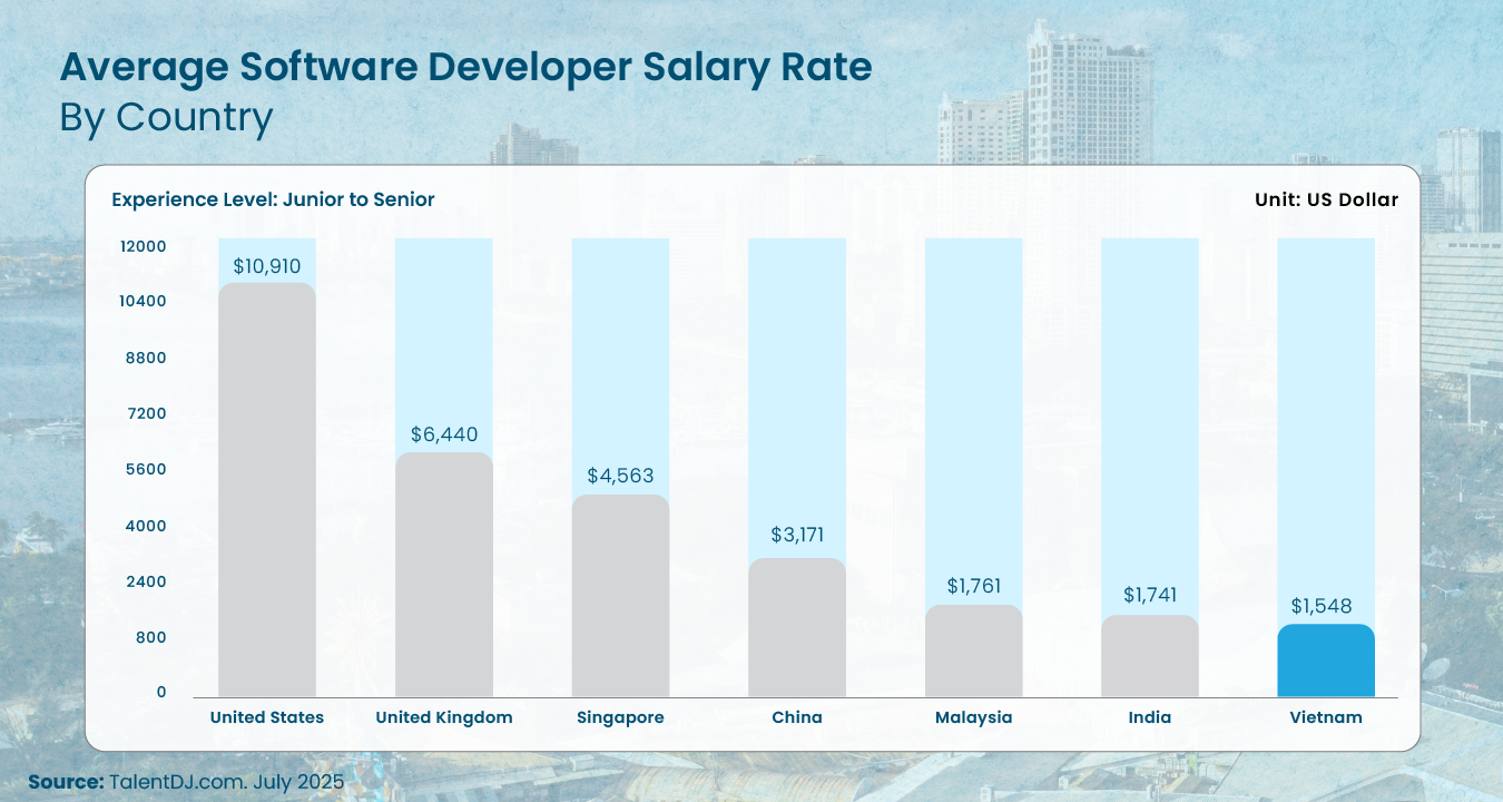 graph of average software developer salary rate by country